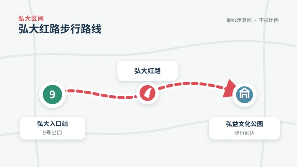 从弘大入口站9号出口前往弘大红路和弘益文化公园的步行路线